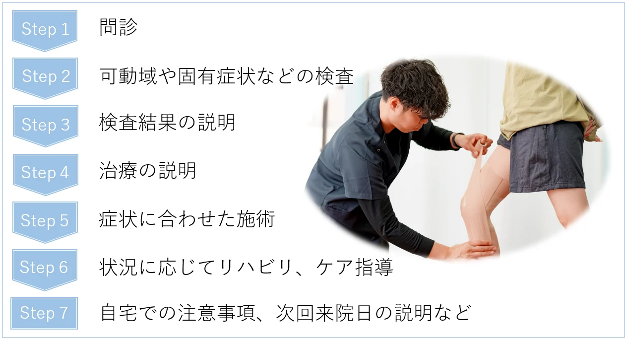治療流れ