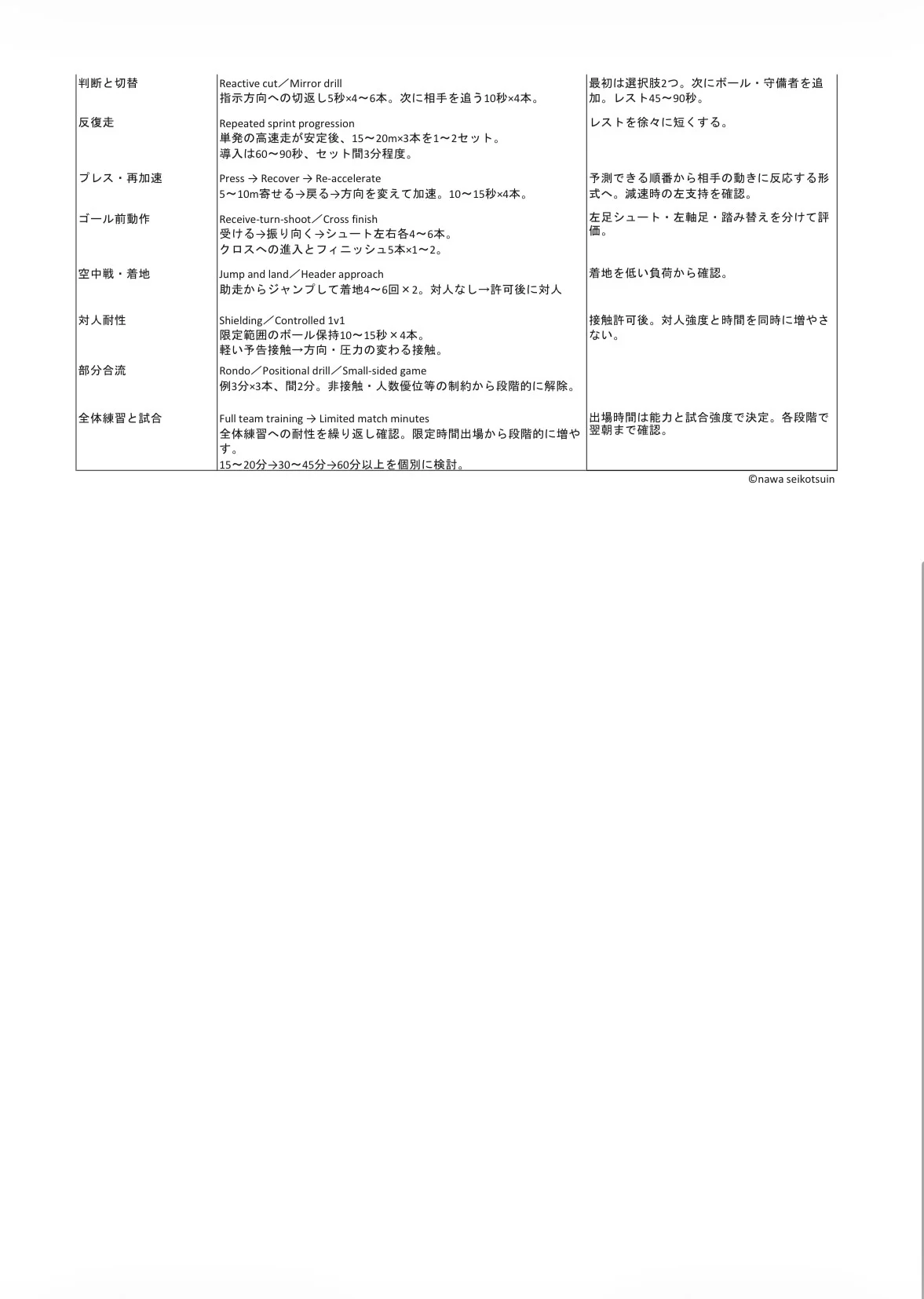 左足関節骨切り術後のリハビリ計画表3:術後6〜8か月の判断・対人・チーム練習と試合復帰の計画