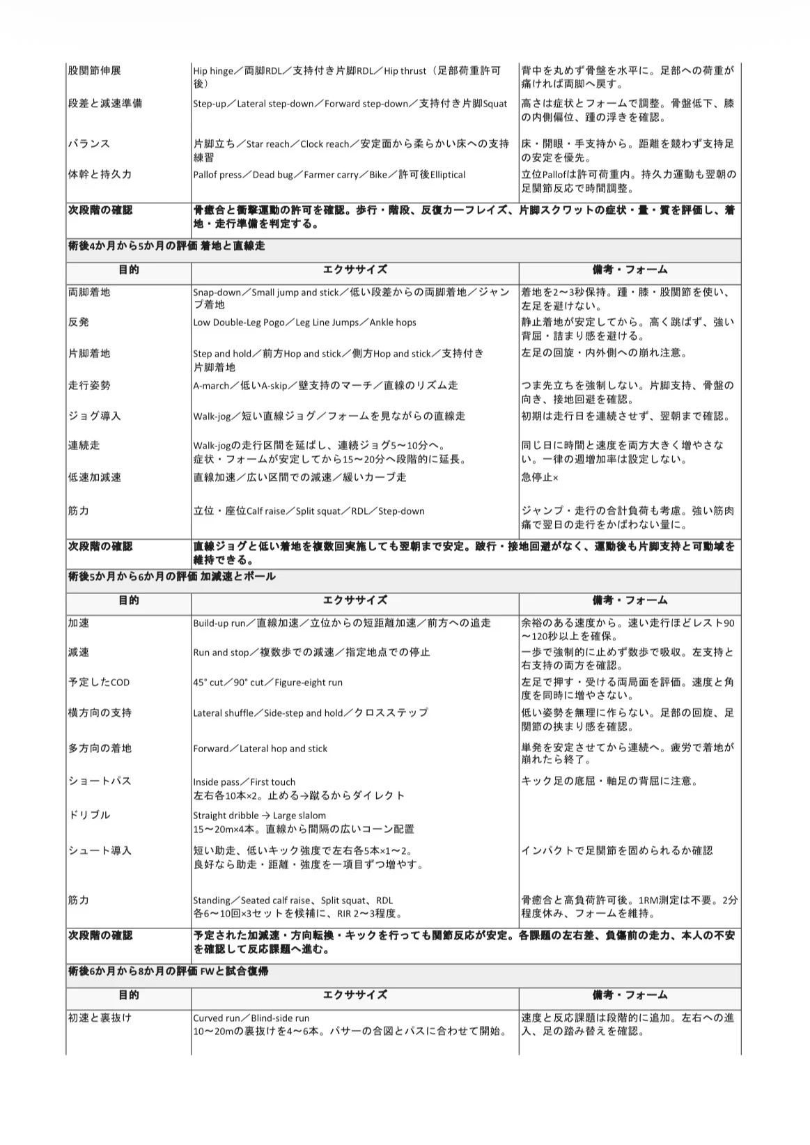左足関節骨切り術後のリハビリ計画表2:筋力と片脚支持、着地と走行、加減速・方向転換・ボール練習