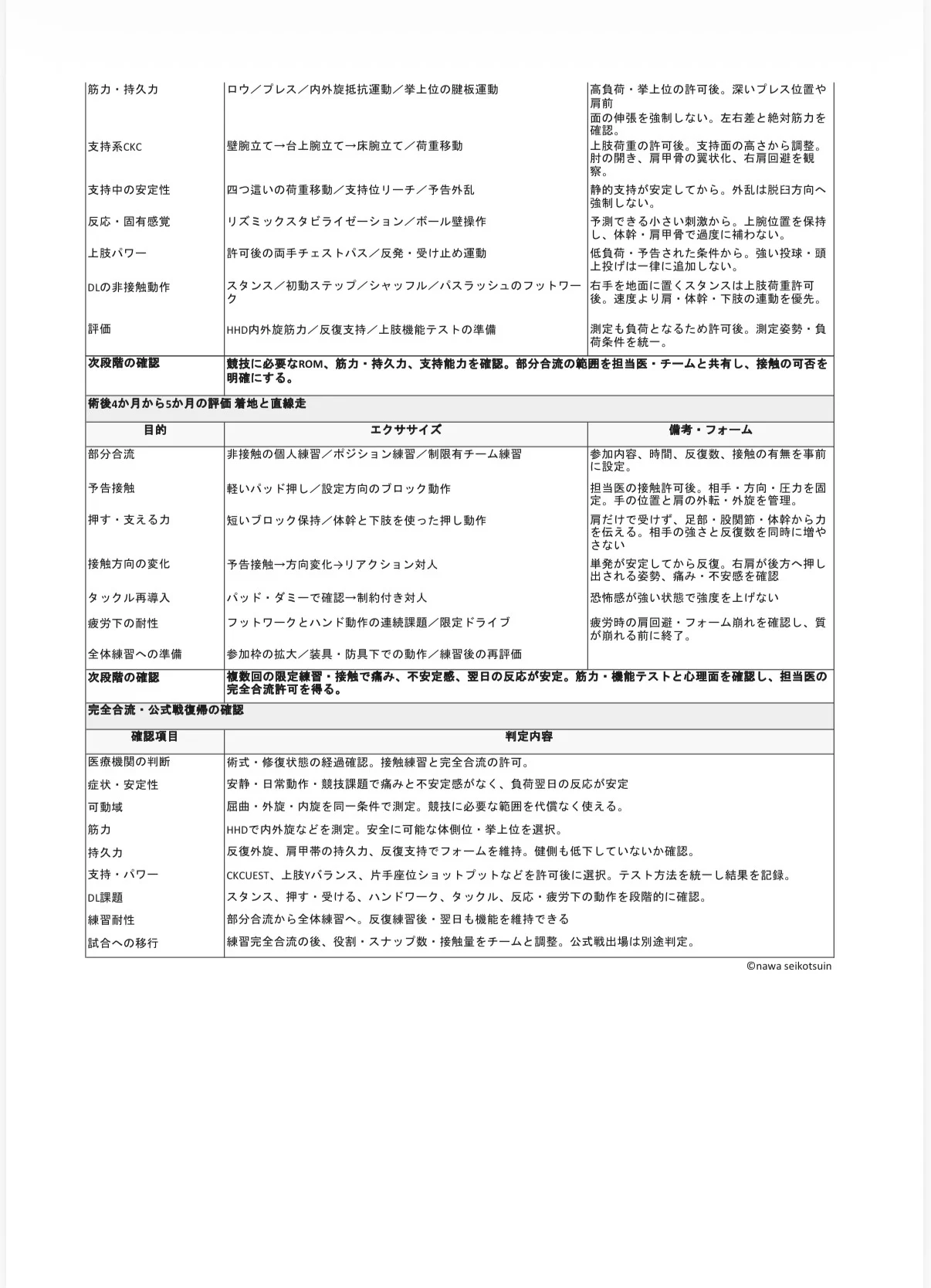 右肩反復性前方脱臼術後リハビリ計画表後半。支持運動、DL動作、段階的な接触と練習合流の確認項目